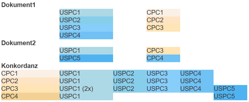 USPC/CPC-Konkordanz USPC/CPC-Konkordanz