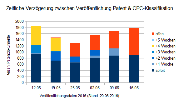 Zeitliche Verzögerung CPC bei DE-Dokumenten Zeitliche Verzögerung CPC bei DE-Dokumenten
