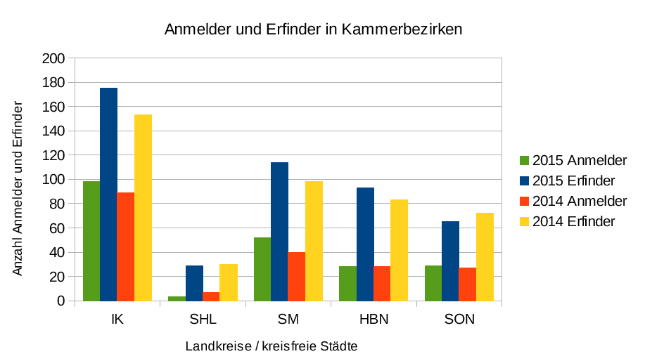 Anmelder und Erfinder in Kammerbezirken