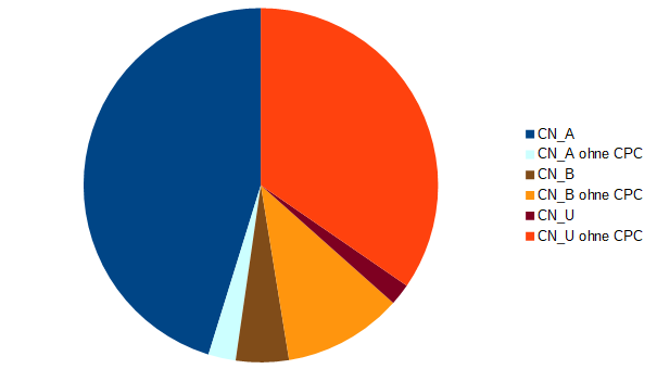 Anteil der mit CPC klassifizierten CN-Dokumente it Veröffentlichungsdatum 2017 (Stand: Januar 2019)