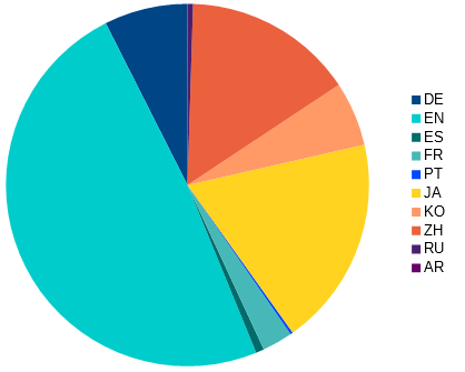 Veröffentlichungssprachen der im Jahr 2017 erschienenen PCT-Anmeldungen Veröffentlichungssprachen der im Jahr 2017 erschienenen PCT-Anmeldungen