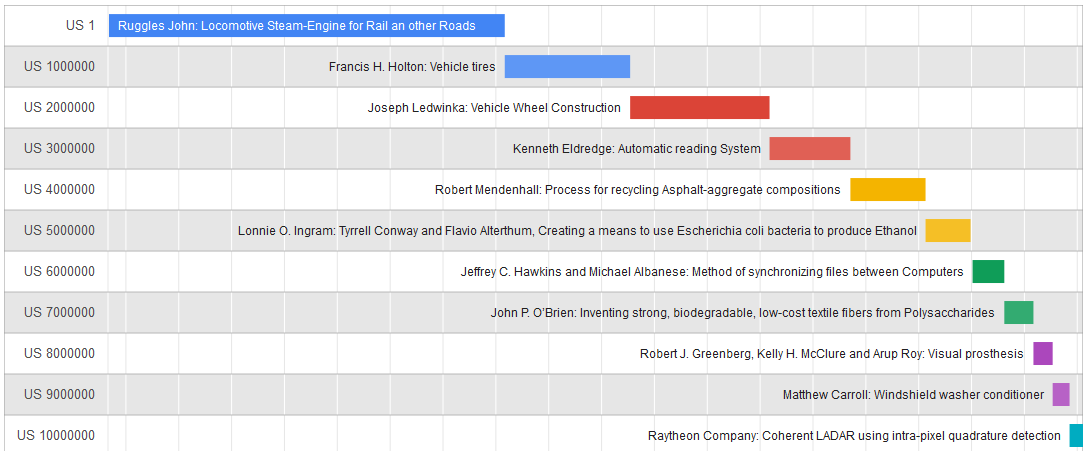 Zeit pro Million US-Patente Zeit pro Million US-Patente