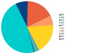 Veröffentlichungssprachen der im Jahr 2018 erschienenen PCT-Anmeldungen Veröffentlichungssprachen der im Jahr 2018 erschienenen PCT-Anmeldungen