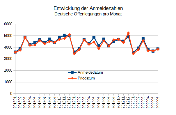 Entwicklung Anmeldezahlen Entwicklung Anmeldezahlen