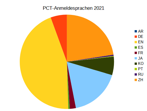 PCT Anmeldesprachen PCT Anmeldesprachen