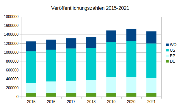 Veröffentlichungszahlen 2015-2021 Veröffentlichungszahlen 2015-2021