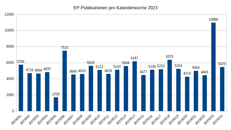 EP-Publikationen pro Kalenderwoche 2023 EP-Publikationen pro Kalenderwoche 2023