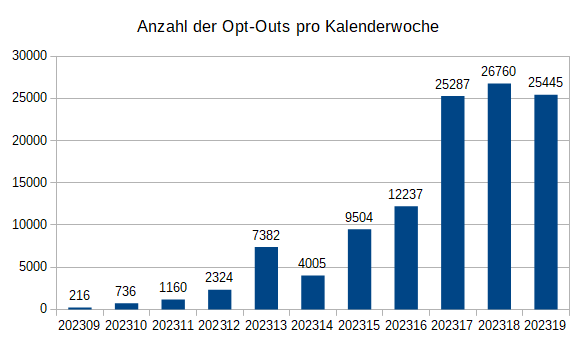 Anzahl der Opt-Outs pro Kalenderwoche Anzahl der Opt-Outs pro Kalenderwoche