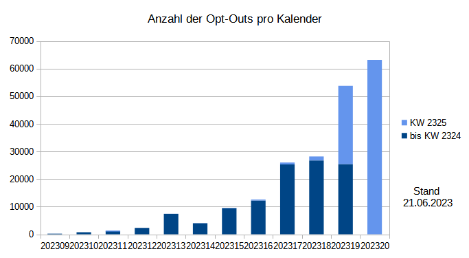 Anzahl der Opt-Outs pro Kalenderwoche Anzahl der Opt-Outs pro Kalenderwoche