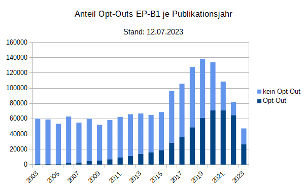 Anteil Opt-Outs EP-B1 je Publikationsjahr Anteil Opt-Outs EP-B1 je Publikationsjahr