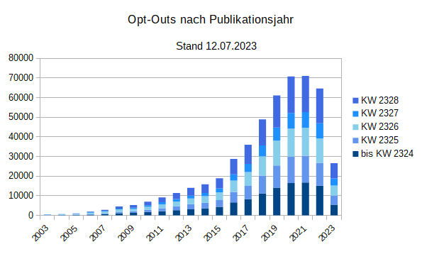 Anzahl der Opt-Outs nach Publikationsjahr Anzahl der Opt-Outs nach Publikationsjahr