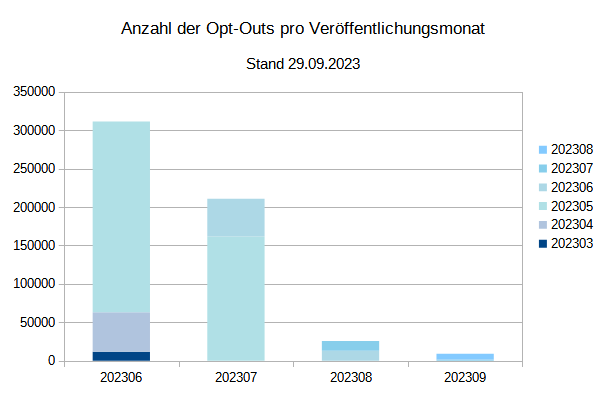 Opt-Outs pro Veröffentlichungsmonat Opt-Outs pro Veröffentlichungsmonat