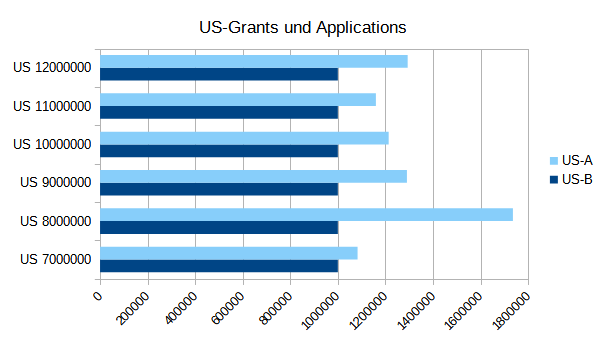 US Applications je 1 Mio US Grants