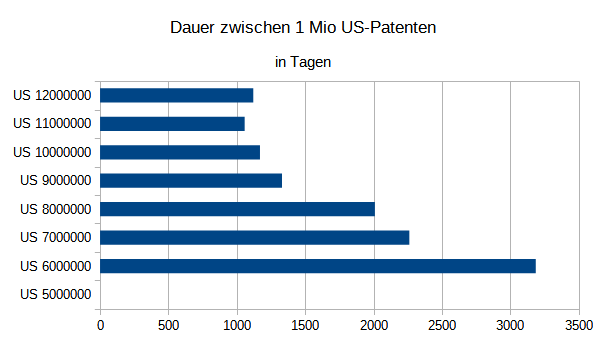 US-Patente US-Patente