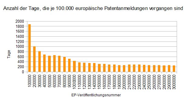 Diagramm Veröffentlichungszahlen EPA