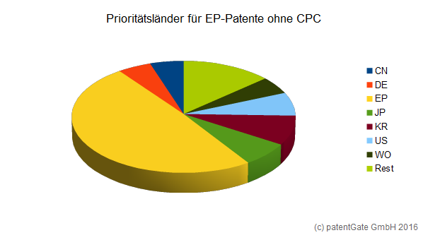 Diagramm Verteilung der Prioritäten von EP-Veröffentlichungen 2016 ohne CPC