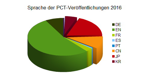 Diagramm Sprache der WO-Publikationen 2016