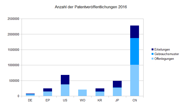 Statistik der Patentveröffentlichungen 2016