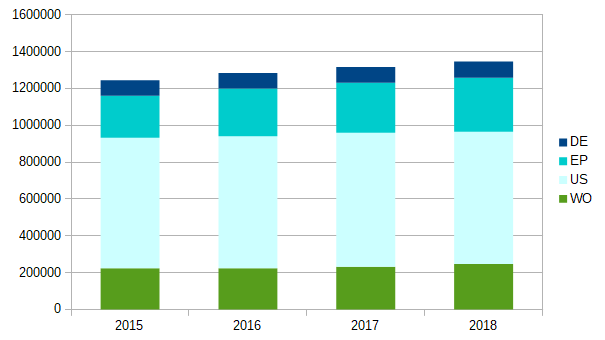 Diagramm Patentveröffentlichungen 2015 bis 2018 für ausgewählte Ämter