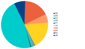 Diagramm Veröffentlichungssprachen der im Jahr 2018 erschienenen PCT-Anmeldungen