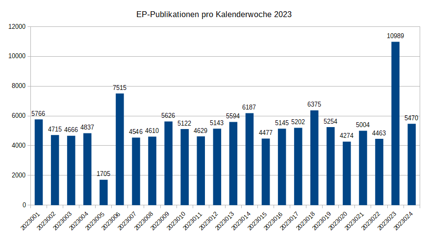 EP-Publikationen pro Kalenderwoche 2023