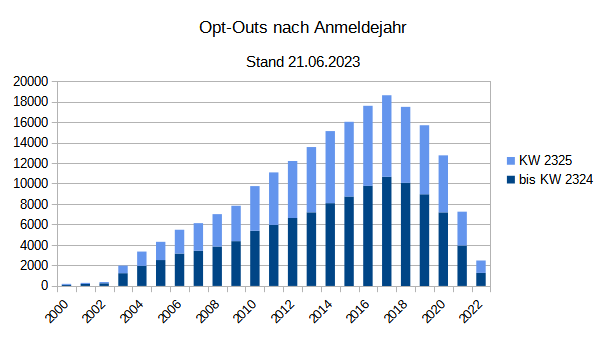 Anzahl der Opt-Outs nach Anmeldejahr