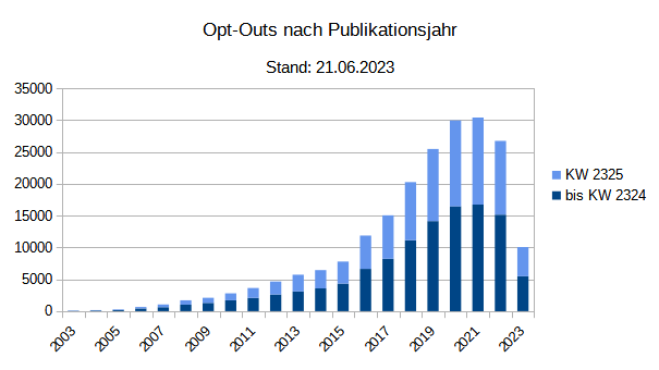 Anzahl der Opt-Outs nach Anmeldejahr