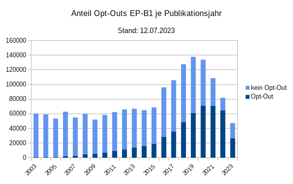 Anteil Opt-Outs EP-B1 je Publikationsjahr
