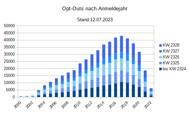 Opt-Outs nach Anmeldejahr