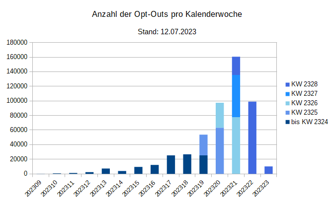 Anteil Opt-Outs EP-B1 je Publikationsjahr